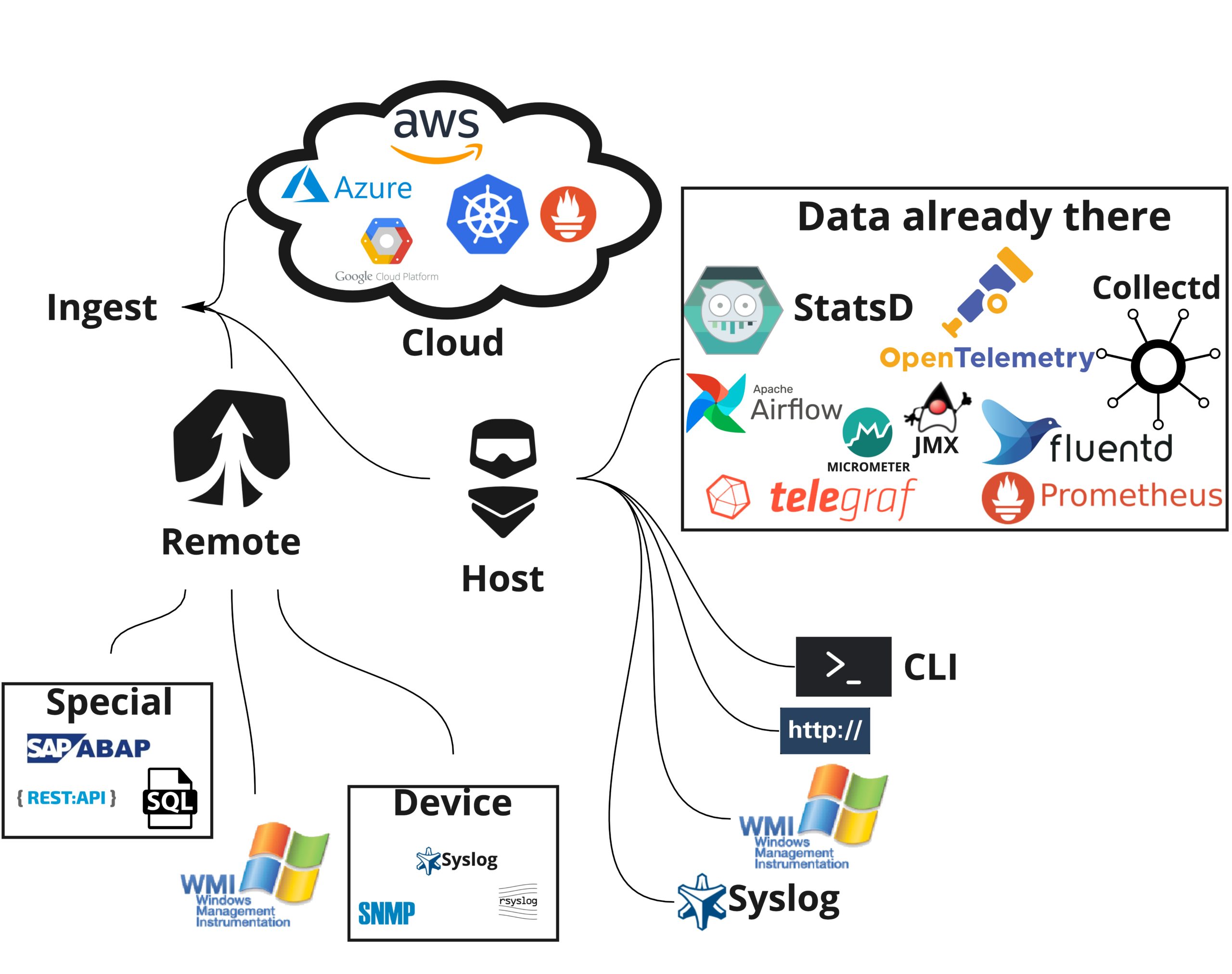 Open APIs allow you to easily push any data to Dynatrace