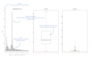 Analysis of ERROR-type problems by duration distribution reveals interesting insights