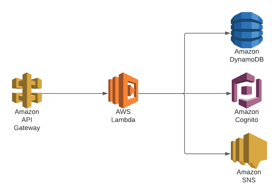 lambda-architecture-in-aws-zappos-engineering-medium