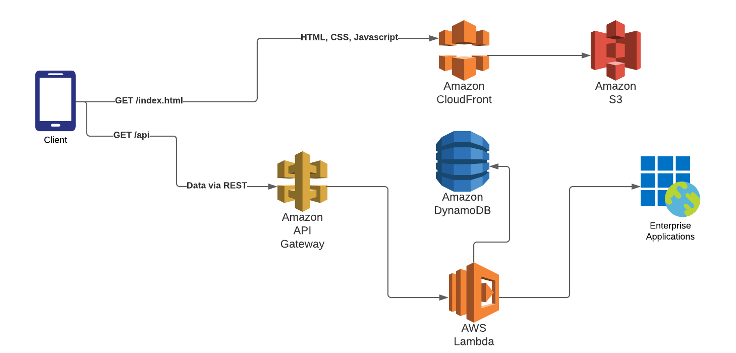 Server Lambda железо. Single Page application. Используем AWS Lambda: что такое событийно-управляемая …. Lambda schemes.