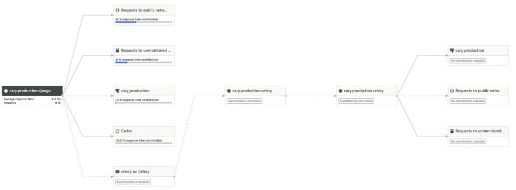 A practical guide to monitoring Python Applications with Dynatrace