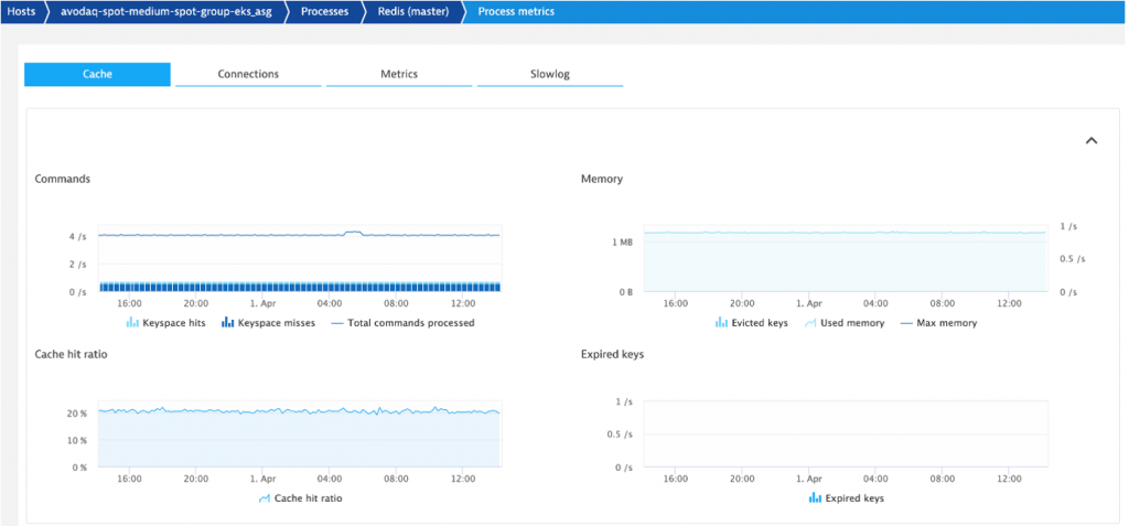 A practical guide to monitoring Python Applications with Dynatrace