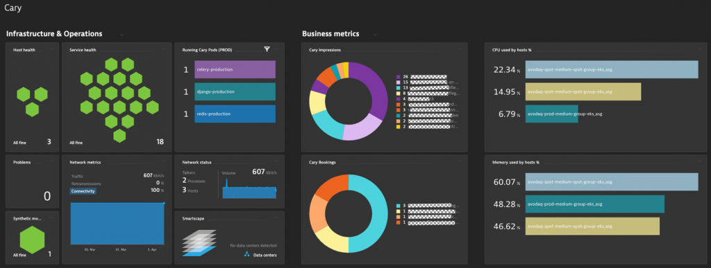 A practical guide to monitoring Python Applications with Dynatrace