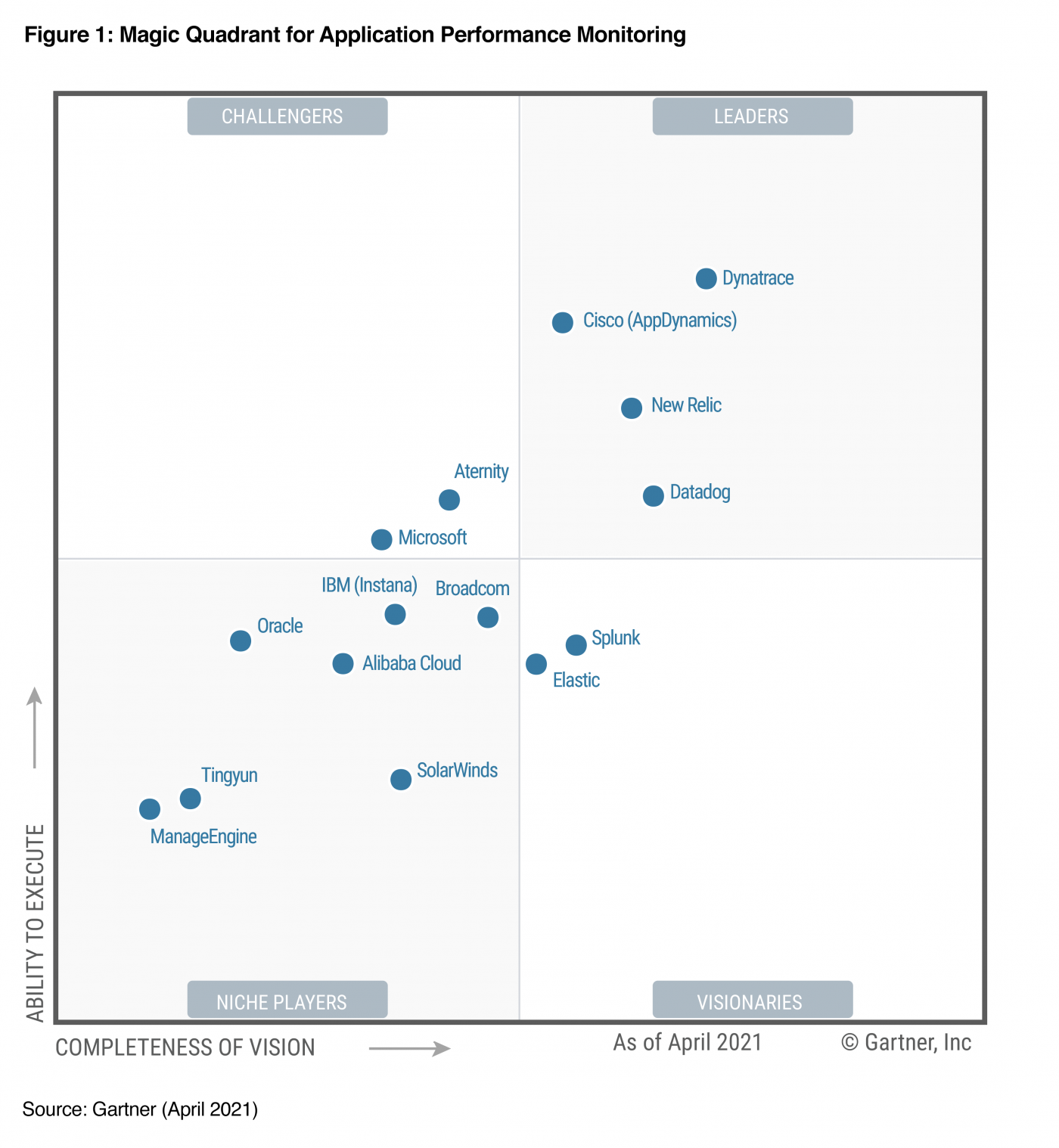 2021 Dynatrace Gartner Magic Quadrant for APM