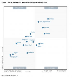 Dynatrace again named a Leader in 2021 Gartner Magic Quadrant for APM, received highest scores in 4 of 5 use cases in 2021 Gartner Critical Capabilities for APM. 