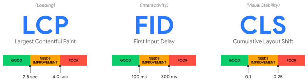 Core Web Vitals: Practical metrics for optimal user experiences