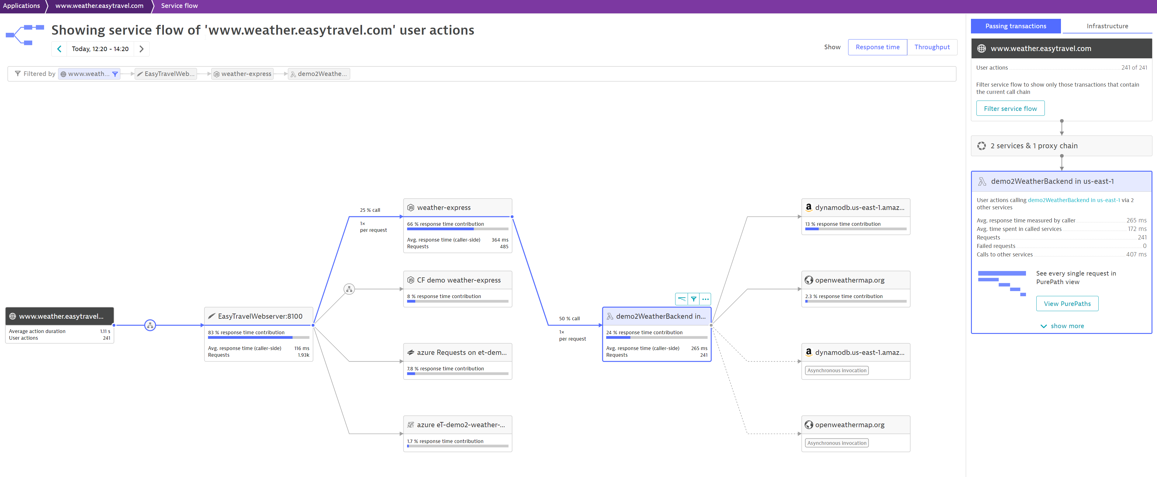 Service flow, showing how a certain microservice depends on a specific Lambda function that fetches real-time data from a public cloud provider