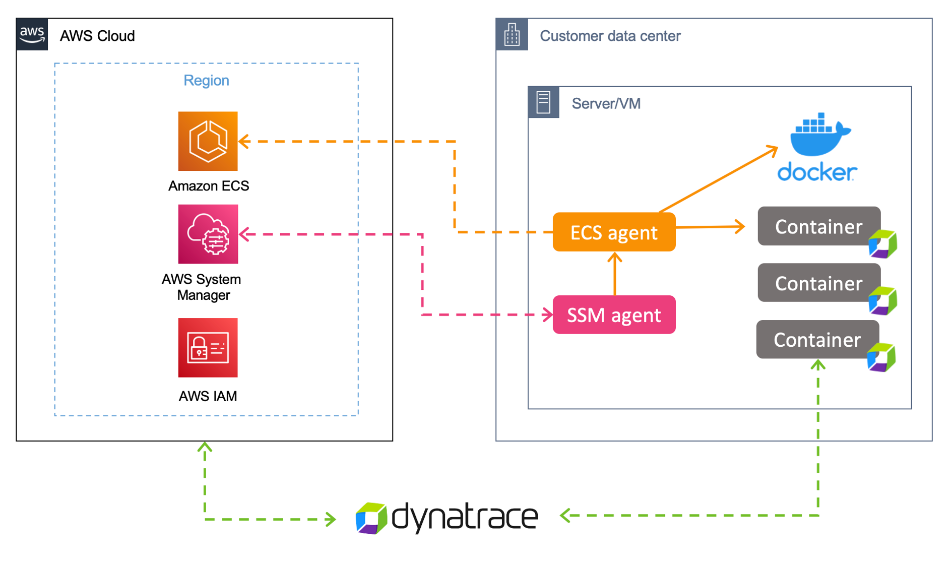 Amazon ECS Anywhere named a launch partner