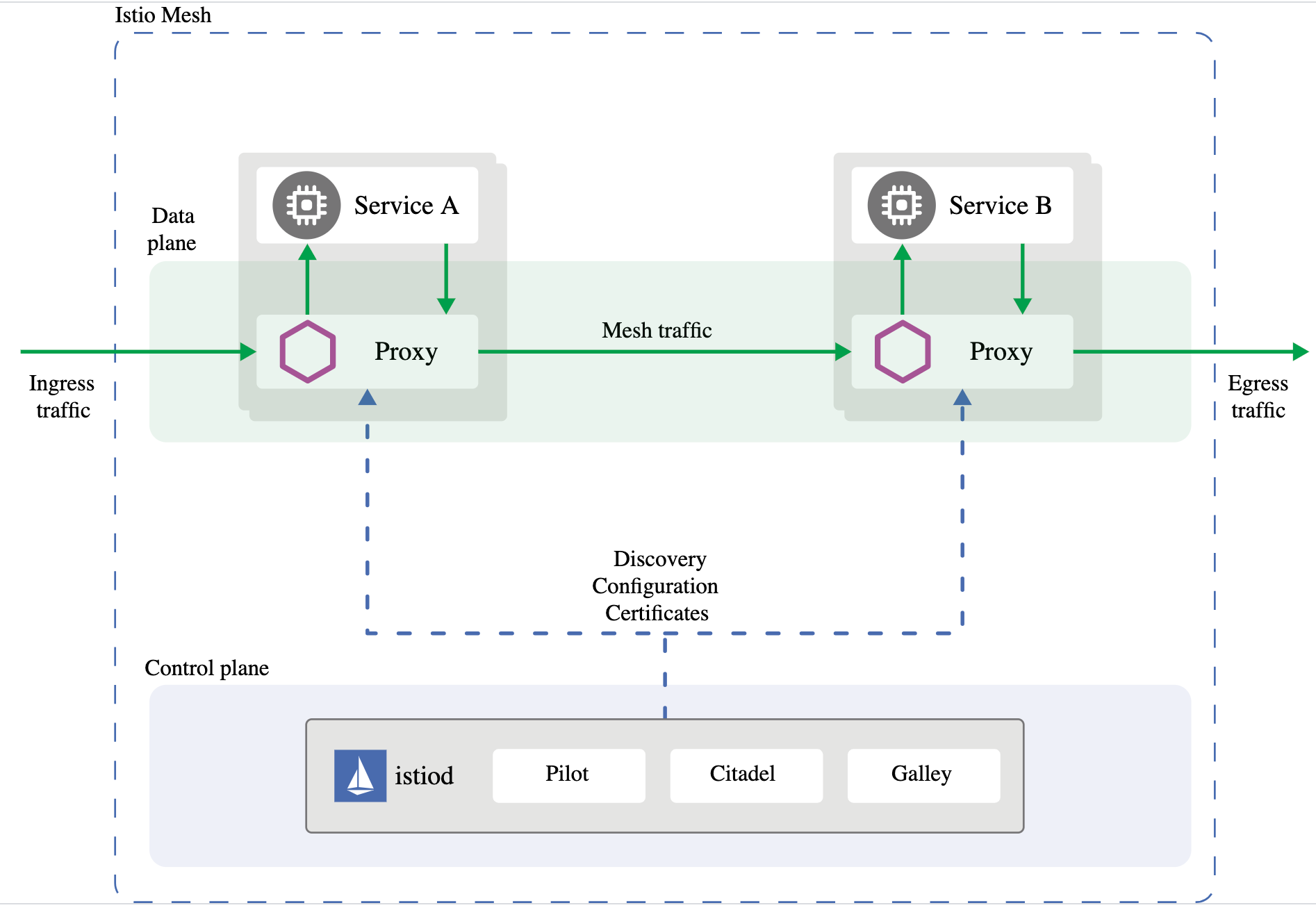 Istio service mesh uses sidecar proxies to manage traffic between services