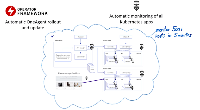 OneAgent Operator enables Kubernetes monitoring