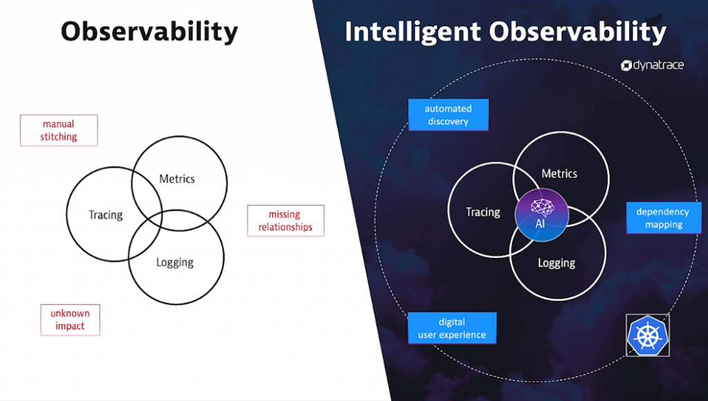 Kubernetes monitoring needs automatic and intelligent observability