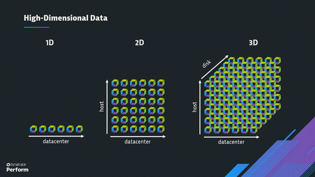 Predictive AIOps depends on high-dimensional data