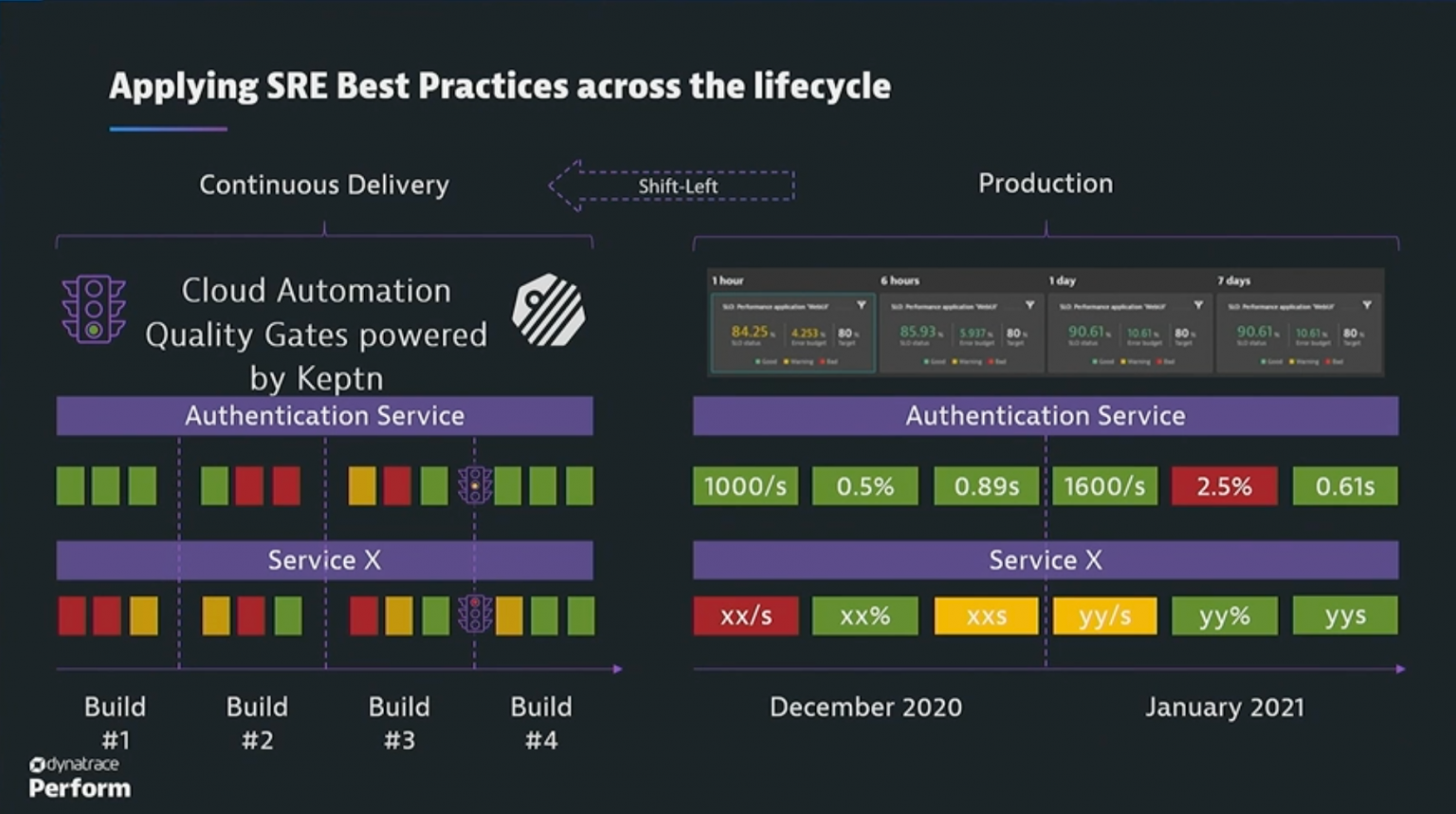 Shift quality left with SLO-driven gates for BizDevOps