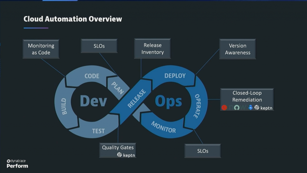 DevOps loop with quality gates