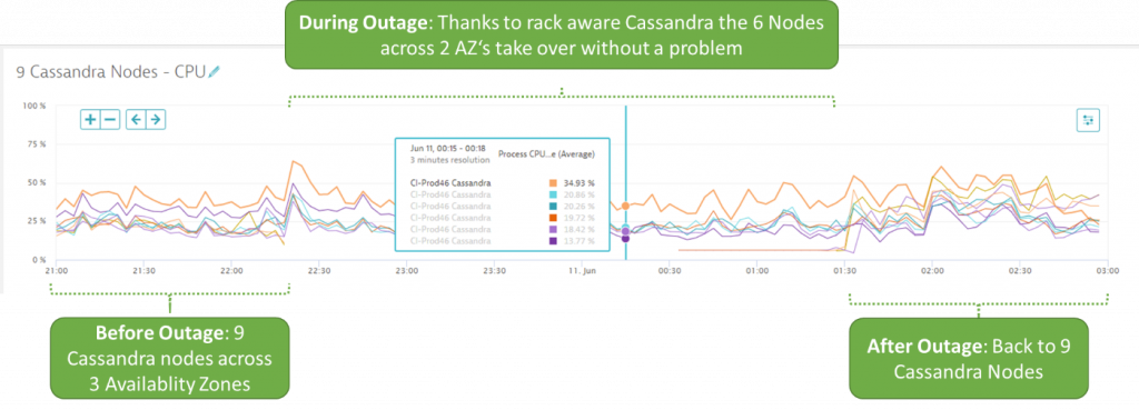 High availability and rack aware Cassandra node deployment in action