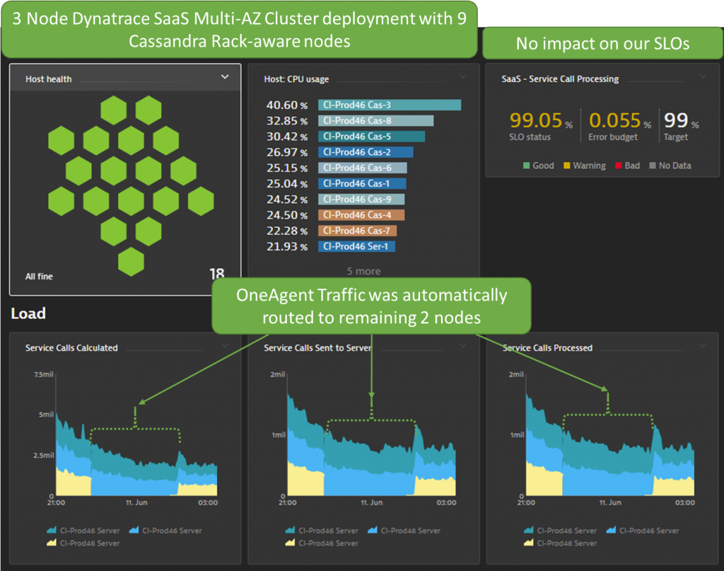 Screenshot Dynatrace multi-availability zone deployment