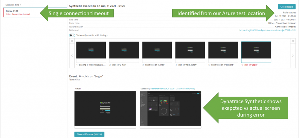 Dynatrace Synthetic detected a single login problem caused by a connection time out over the course of the 3-hour outage