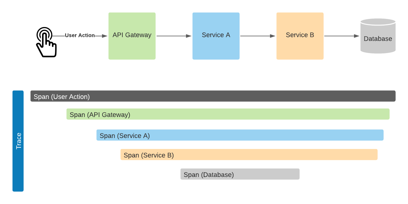 Traces and spans in distributed tracing