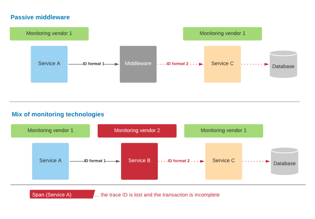 Broken path examples with incompatible middleware ID formats and different monitoring systems