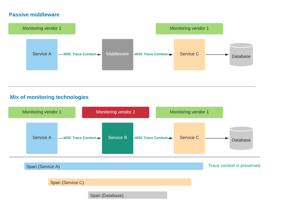 End-to-end trace with W3C Trace Context