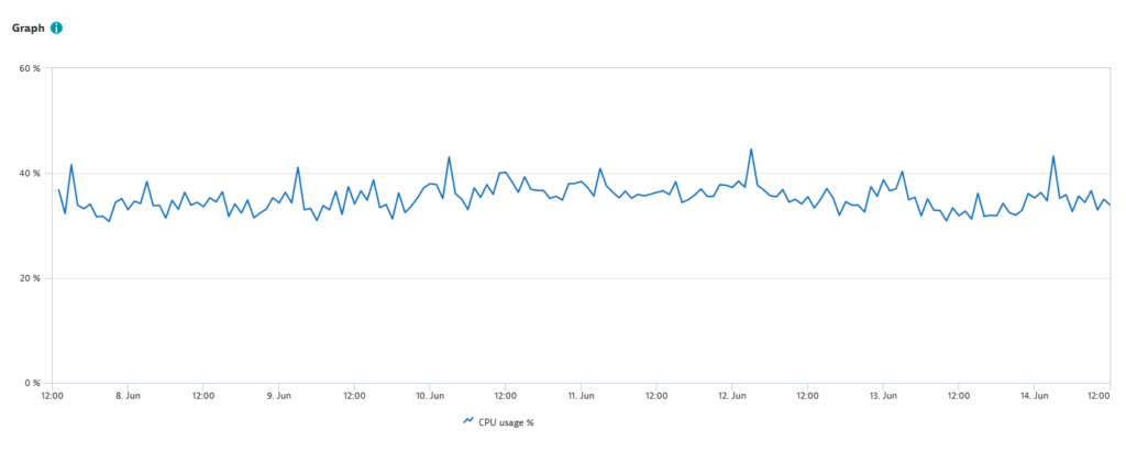 CPU usage over time after activating transaction-data compression