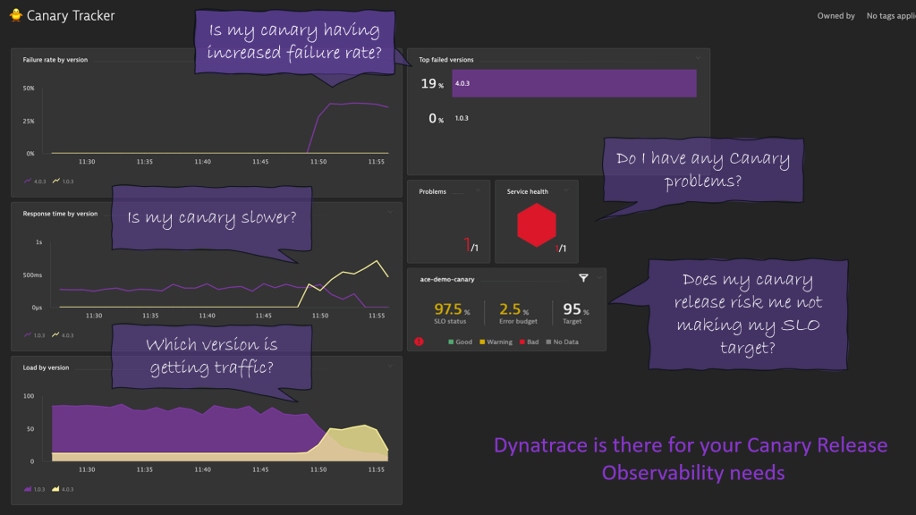 Using Dynatrace results in better progressive delivery decisions based on automated version detection, SLO monitoring and anomaly detection
