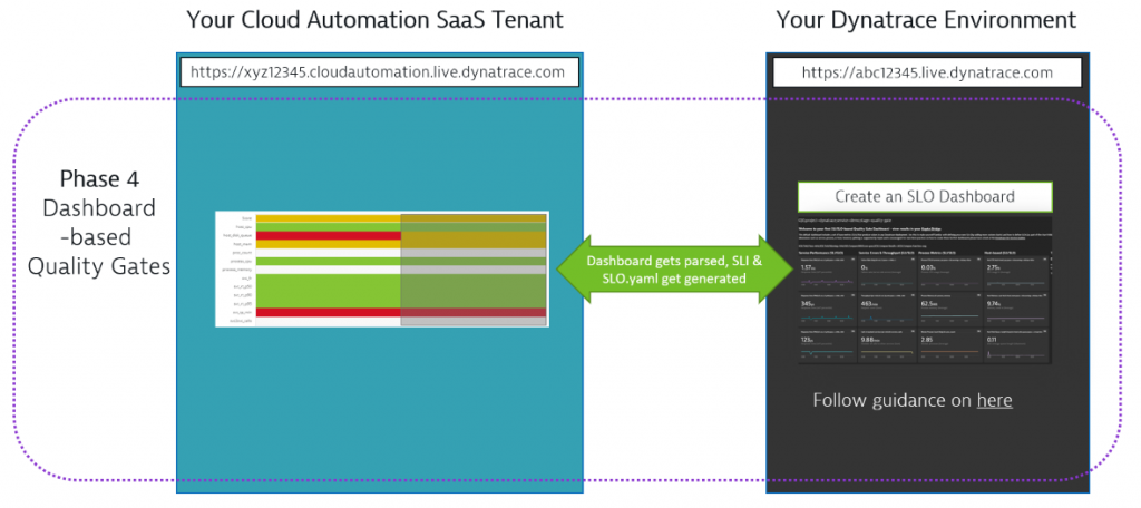 Dashboard based Automation: easy to manage and fully GitOps compliant