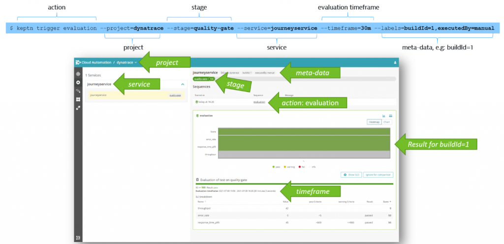 Evaluations can be triggered through the CLI or API and therefore easy to integrate with your other DevOps tooling