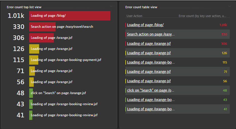 Glanceable vs. drillable data in dashboard tiles