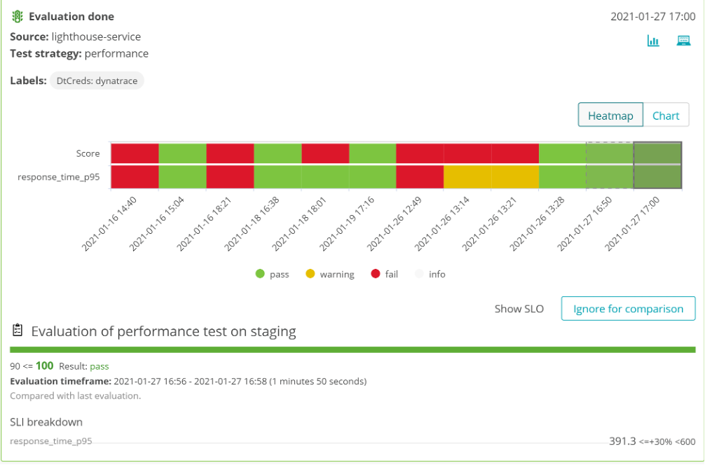 heatmap showing series of quality gate validations