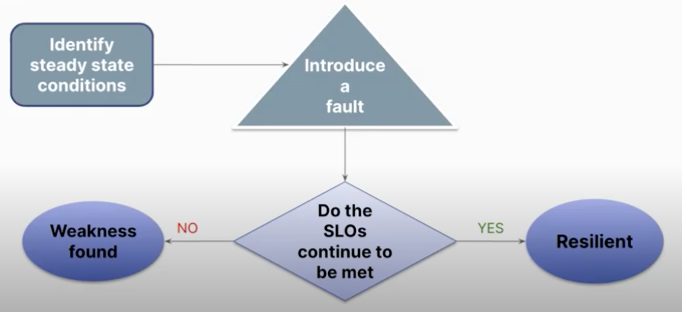 SLO-based chaos engineering builds reslience