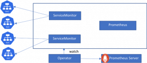 The ServiceMonitor will map all the services that expose Prometheus metrics