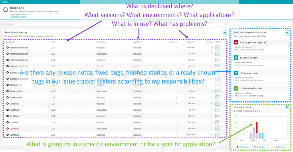 Dynatrace provides a real-time version-aware release overview answering critical questions for DevOps, SREs and Release Managers