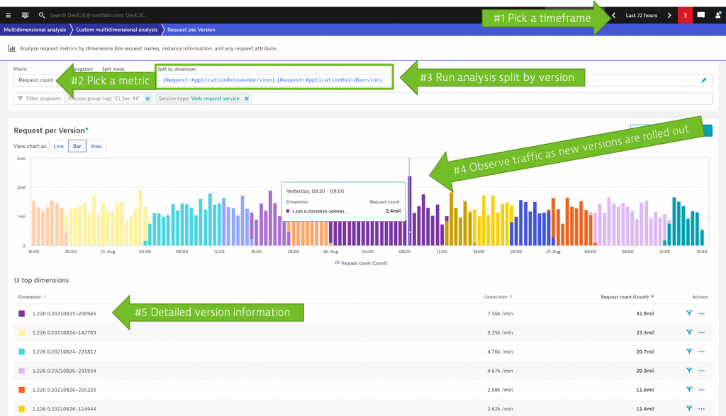 Dynatrace version-aware PurePath analysis automates the validation of successful rolling updates or canary deployments