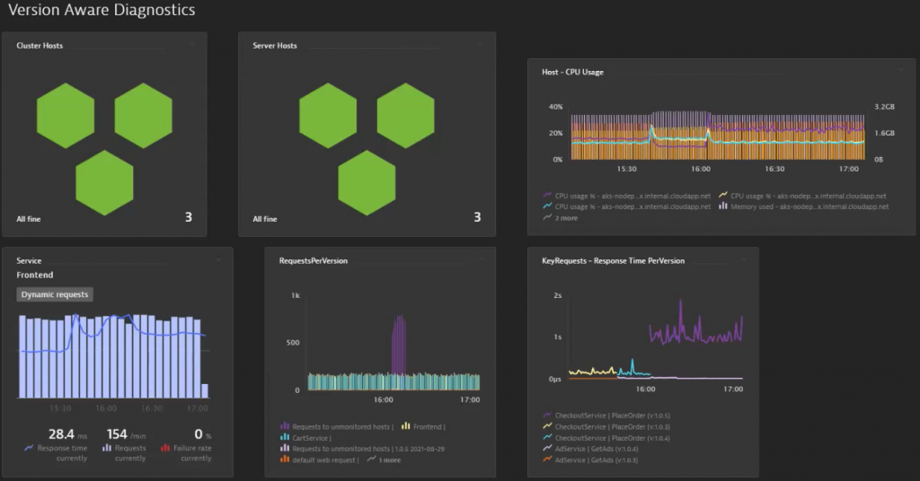 Dynatrace dashboard including host, service and version specific request metrics. Easy to share between teams