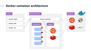 Docker container architecture