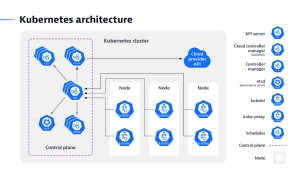 Kubernetes architecture