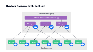 Docker Swarm architecture