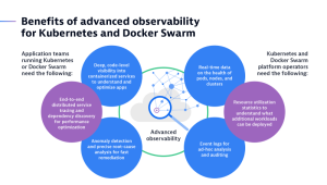 How advanced observability benefits Kubernetes and Docker Swarm