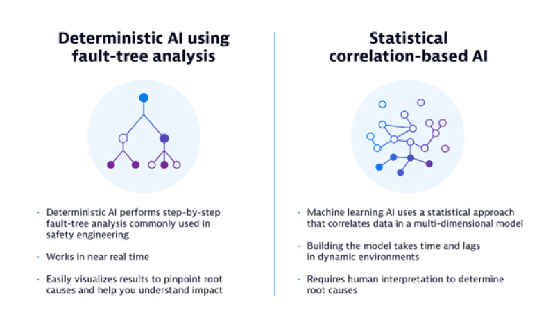 Deterministic AI vs. statistical correlation-based AI