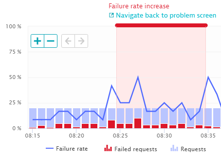 Response time, failure rate or throughput are automatically baselined for every service and service endpoint. In this case – Failure Rate jumped to an unusual high value compared to the automatic baseline
