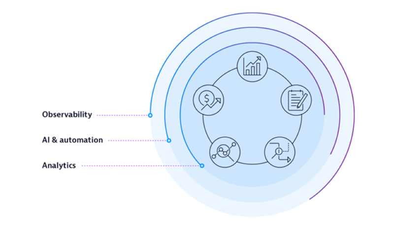 How AI, observability, and analytics fit together