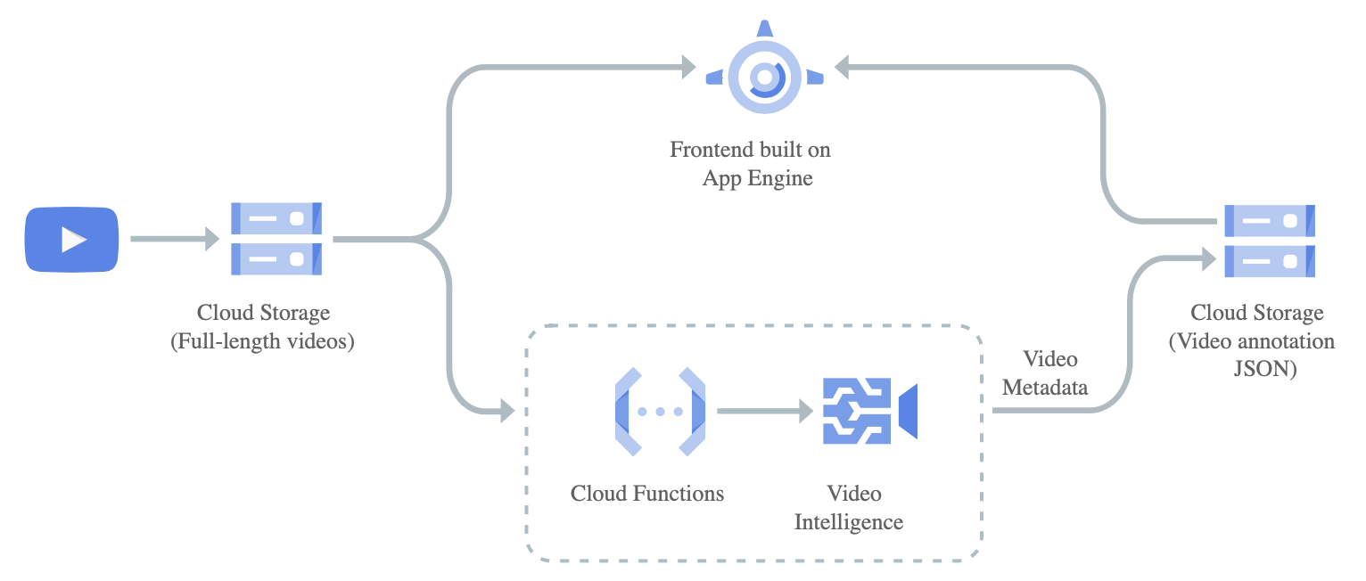 GCF Workflow