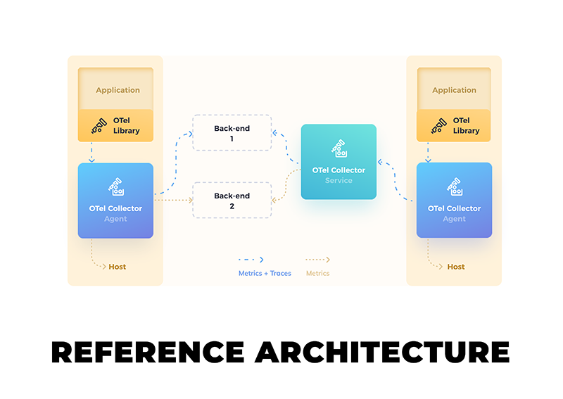 OpenTelemetry reference architecture