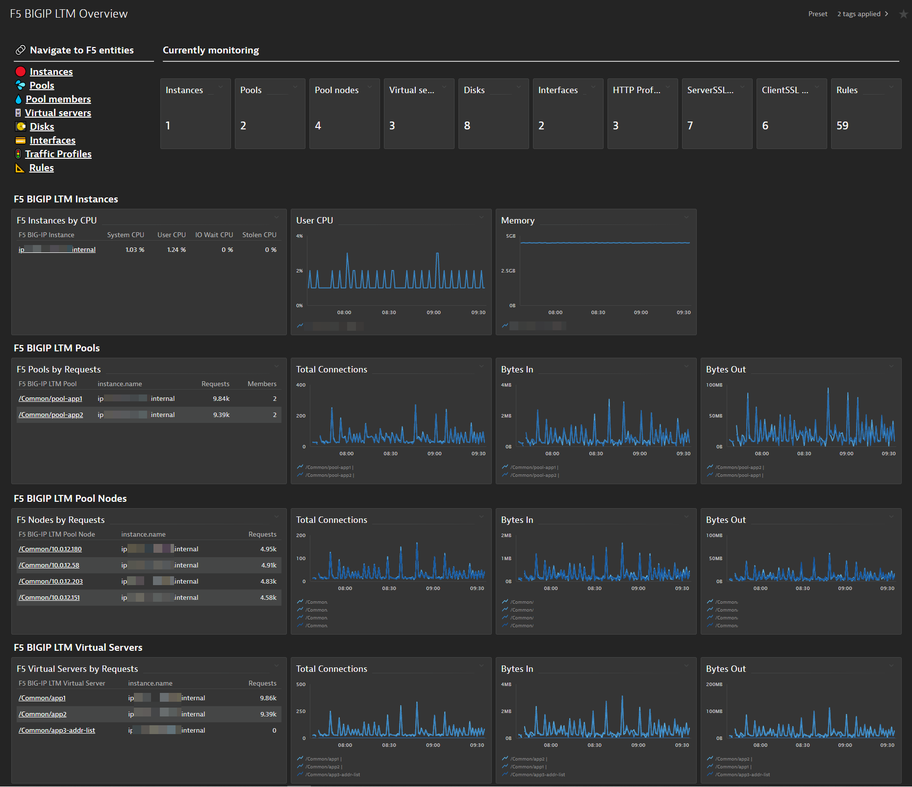 F5 BIG-IP topology vizualization levels