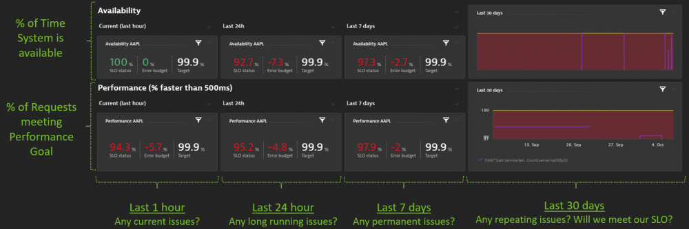 How SLOs can align Business, DevOps, and SREs