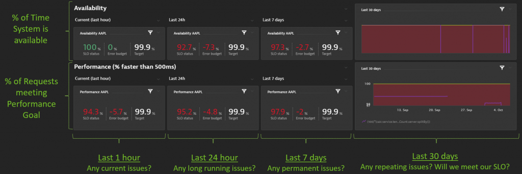 Analyzing SLOs across multiple timeframes provide input for tactical (short term) and strategic (long term) decisions