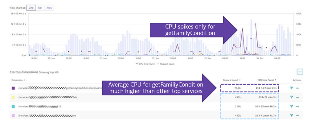 'What are the top consuming transactions per CPU' is a question Dynatrace can answer as this information is captured automatically as part of each PurePath 