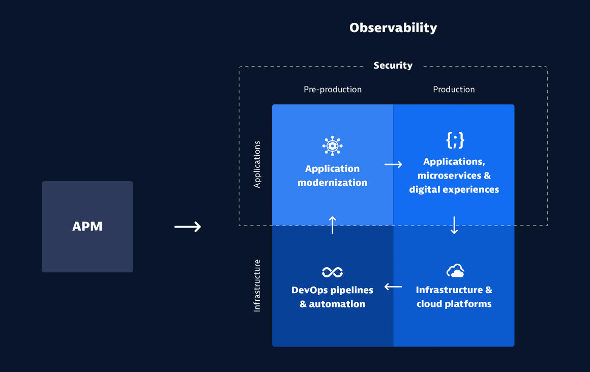The scope of Observability compared to APM