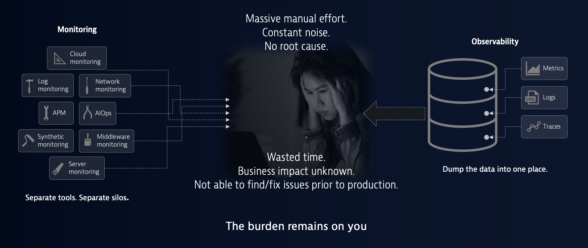 Monitoring and traditional Observability result in the same challenges